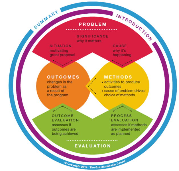 How To Use Logic Models Program Development   Logic Model 